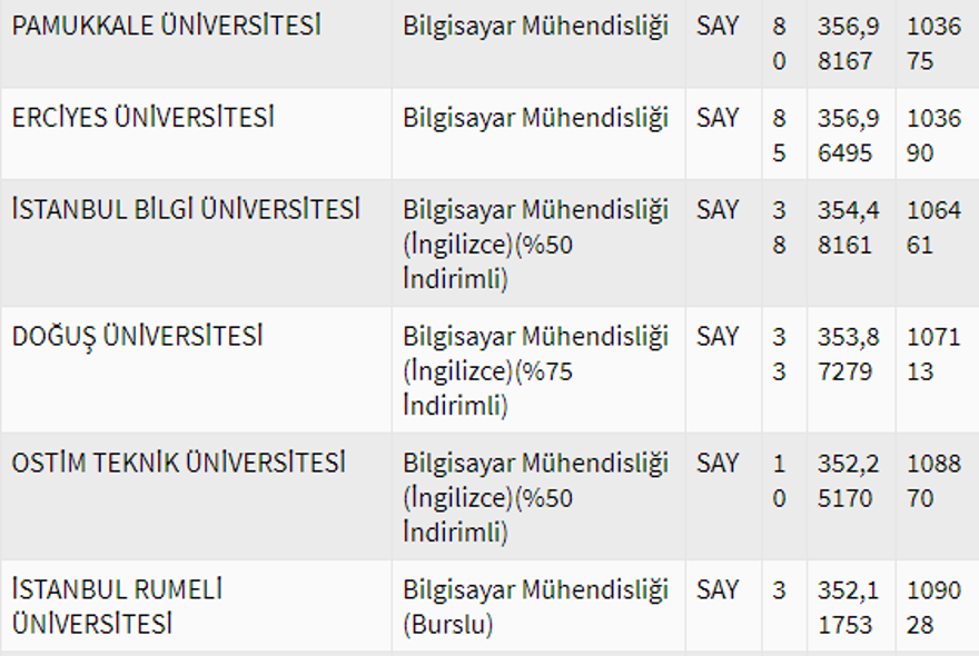 2020 Bilgisayar mühendisliği bölümü taban puanları 15 2020 Bilgisayar mühendisliği bölümü taban puanları 15