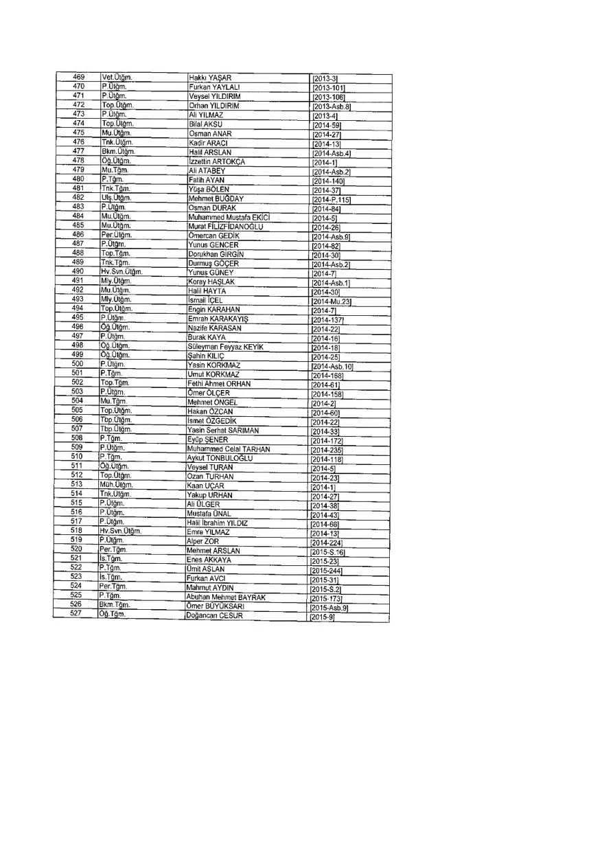 KHK ile ihraç edilenlerin tam listesi (701 sayılı son OHAL KHK'sı) 287 KHK ile ihraç edilenlerin tam listesi (701 sayılı son OHAL KHK'sı) 287