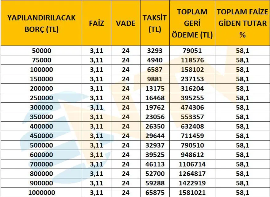 Kredi kartı ve kredi borç yapılandırması taksitleri ne kadar tutuyor? Tek tek hesapladık 5