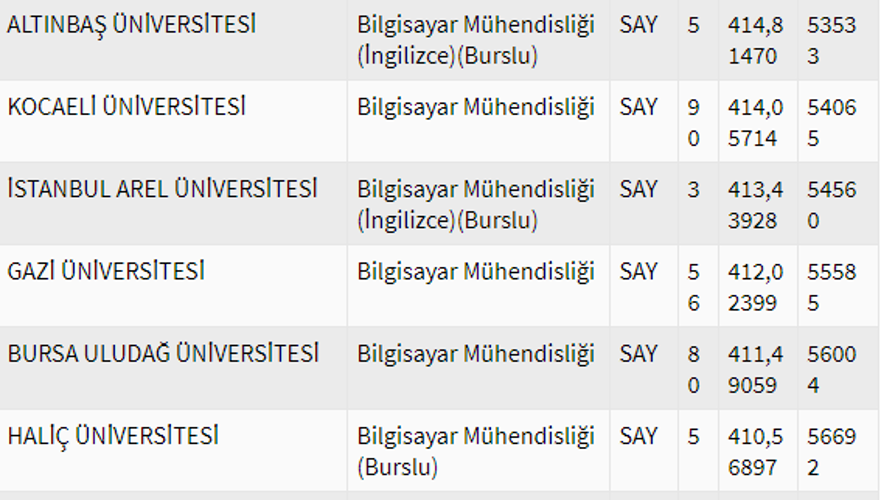 2020 Bilgisayar mühendisliği bölümü taban puanları 11 2020 Bilgisayar mühendisliği bölümü taban puanları 11