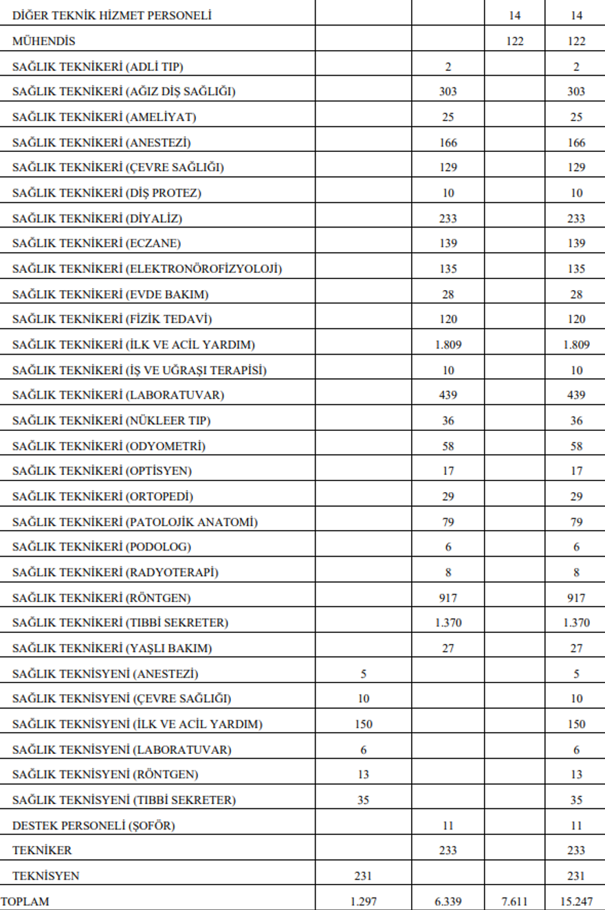 Sağlık Bakanlığı personel alımı 2025: Sağlık Bakanlığı 15 bin 247 personel alımı tercihleri nasıl yapılır, şartlar neler? Gözler KPSS 2025/5 tercih sonuçlarında 6