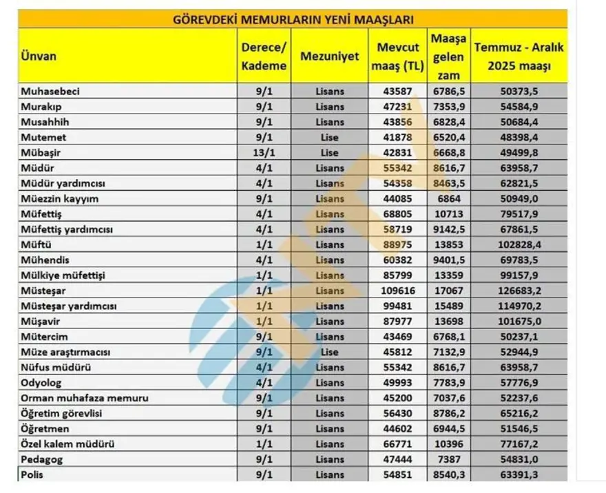 Son dakika: Emekli ve memur maaş zammı hesaplaması 2025 Temmuz: En düşük emekli ve memur maaşı ne kadar oldu, yüzde kaç zamlandı? 11