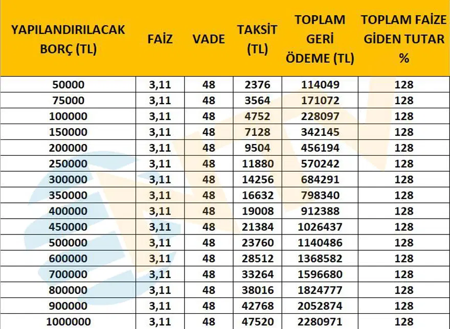 Kredi kartı ve kredi borç yapılandırması taksitleri ne kadar tutuyor? Tek tek hesapladık 7