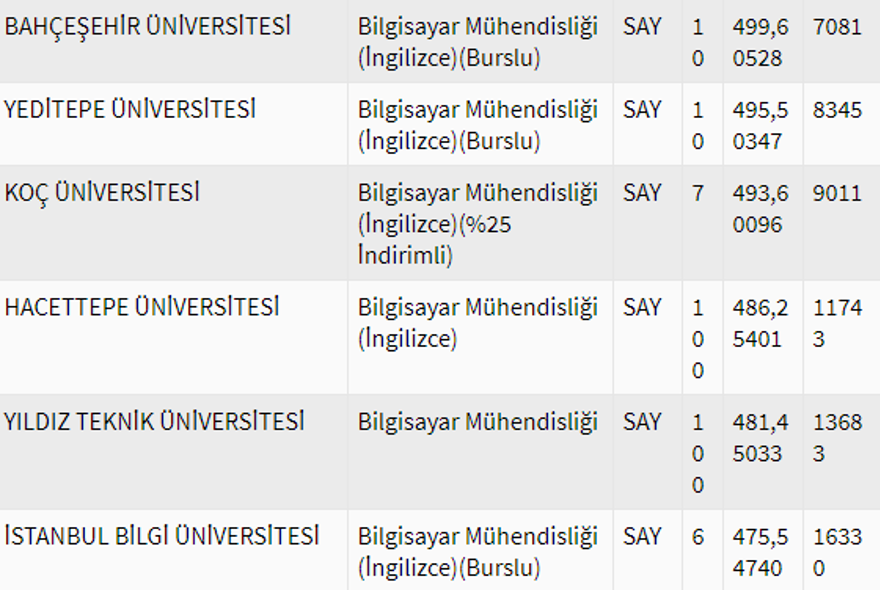 2020 Bilgisayar mühendisliği bölümü taban puanları 2 2020 Bilgisayar mühendisliği bölümü taban puanları 2