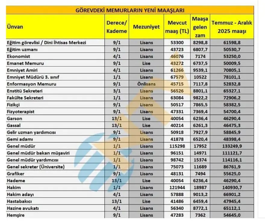 Memur maaş zammı son dakika 2025 hesaplaması: Öğretmen, doktor, polis, hemşire, mühendis, zabıta, bekçi maaşları ne kadar oldu? 7