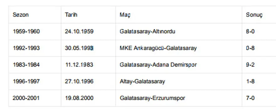 En farklı skorlu galibiyetleri 