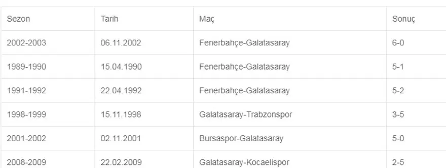 En çok gol yediği maçlar 3