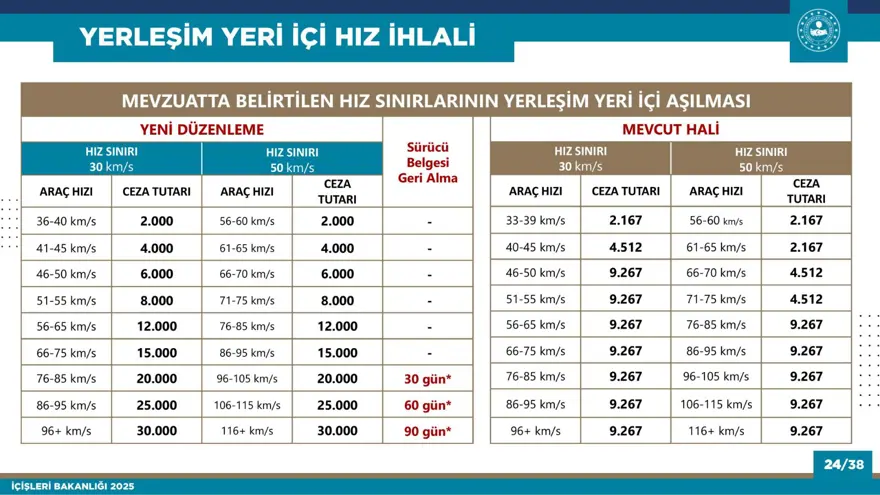 HIZ SINIRLARINA GÖRE YENİ RADAR CEZALARI 17