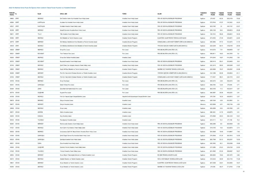 LGS taban ve tavan puanları 2023: MEB LGS taban/tavan puanları belli oldu mu? Başarı sıralaması ne zaman açıklanacak? 64 LGS taban ve tavan puanları 2023: MEB LGS taban/tavan puanları belli oldu mu? Başarı sıralaması ne zaman açıklanacak? 64