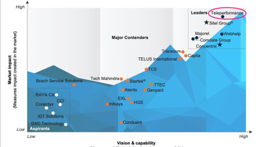 Müşteri deneyiminde EMEA Bölgesi'nin en iyisi yine Teleperformance oldu