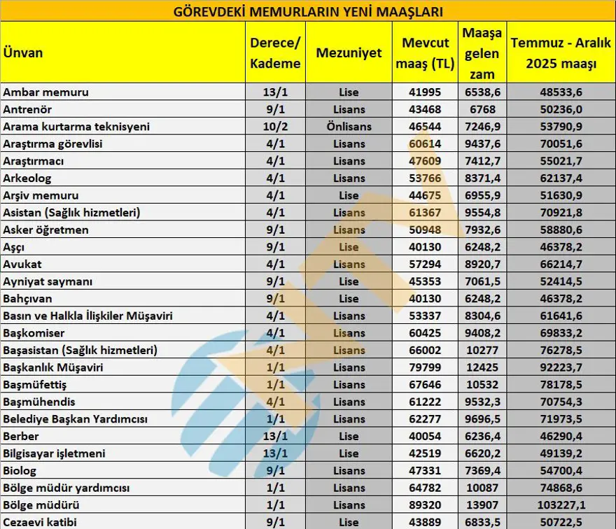Öğretmen, polis, hemşire, gassal, bekçi... Tüm memur ünvanlarının yeni maaşlarını hesapladık 1