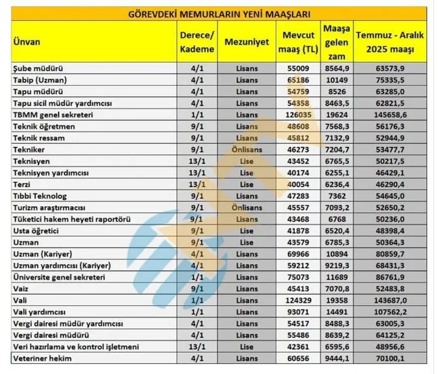 Son dakika: Emekli ve memur maaş zammı hesaplaması 2025 Temmuz: En düşük emekli ve memur maaşı ne kadar oldu, yüzde kaç zamlandı? 13