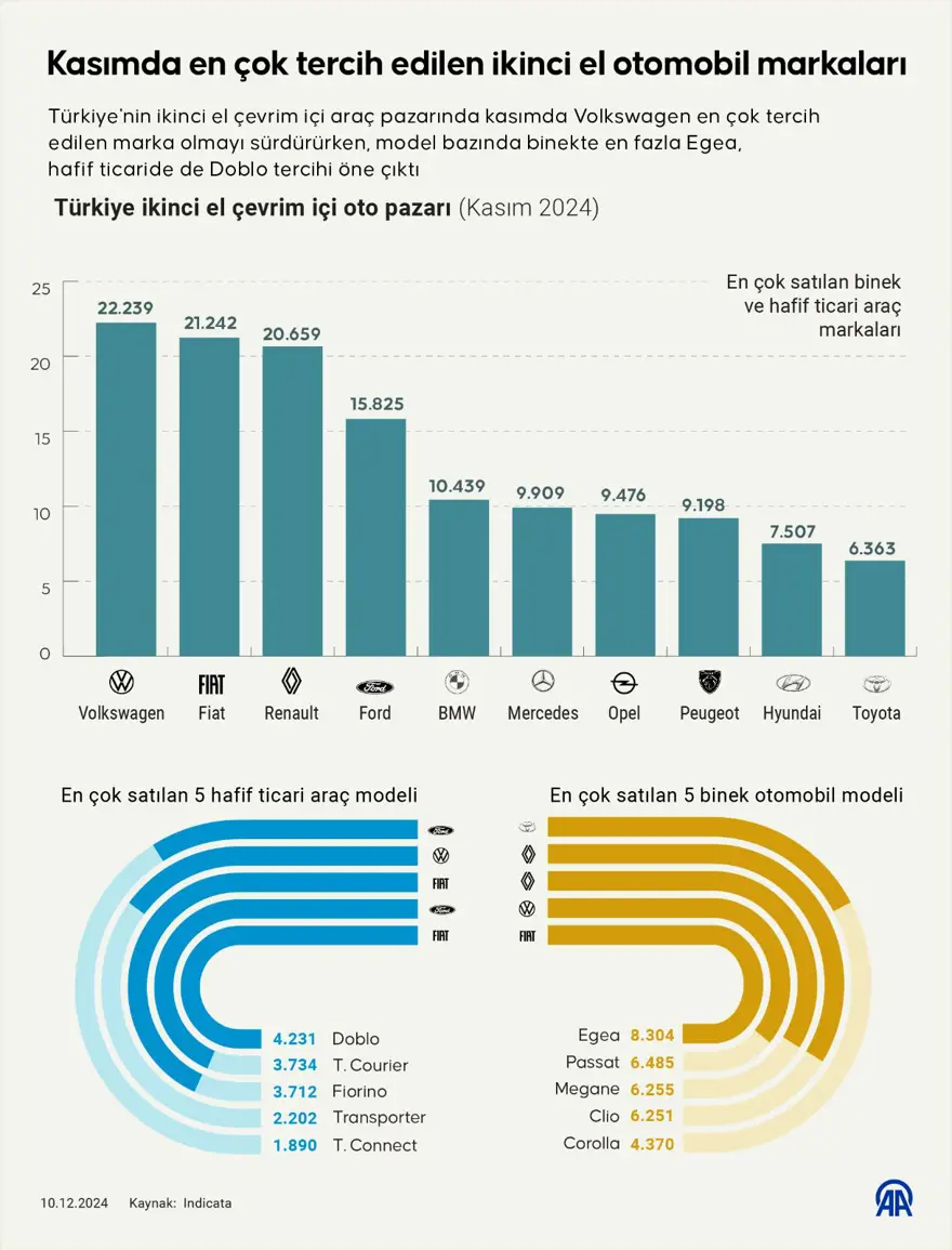 İkinci elde en çok satılan markalar belli oldu 
