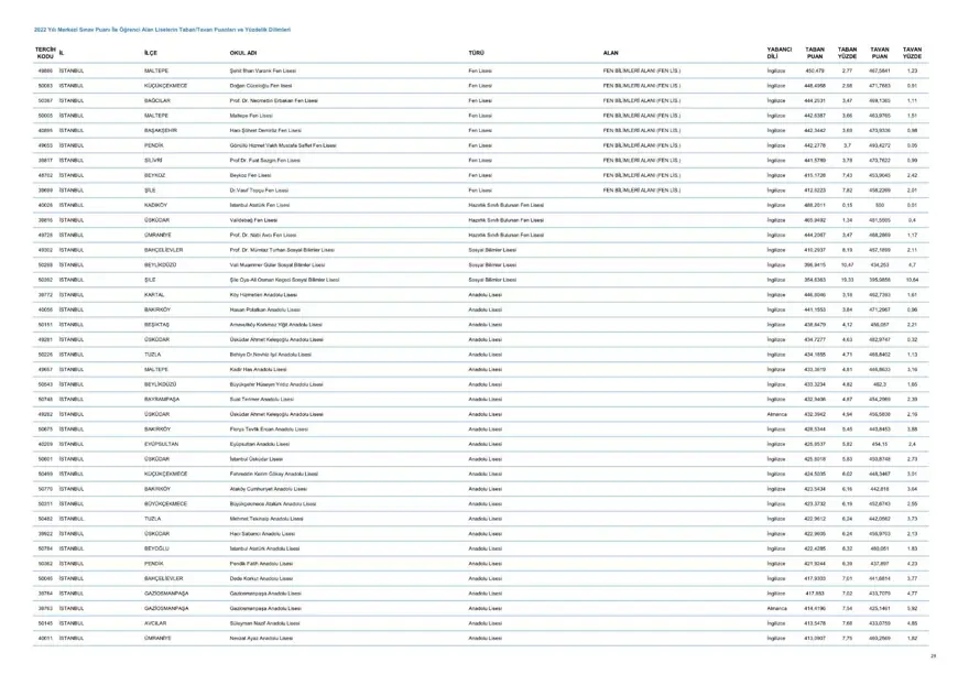 LGS taban ve tavan puanları 2023: MEB LGS taban/tavan puanları belli oldu mu? Başarı sıralaması ne zaman açıklanacak? 30 LGS taban ve tavan puanları 2023: MEB LGS taban/tavan puanları belli oldu mu? Başarı sıralaması ne zaman açıklanacak? 30