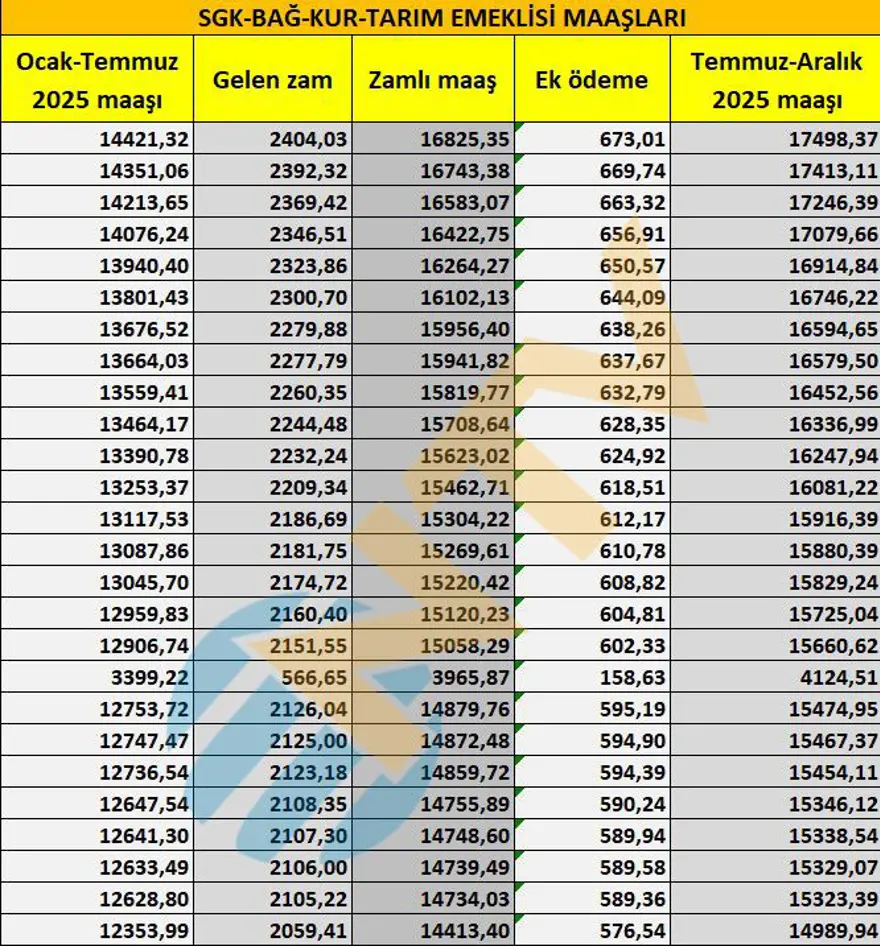SGK, Bağ-Kur, tarım emeklisi zamları belli oldu... Maaşlar ne kadar oldu? İşte tam liste 12