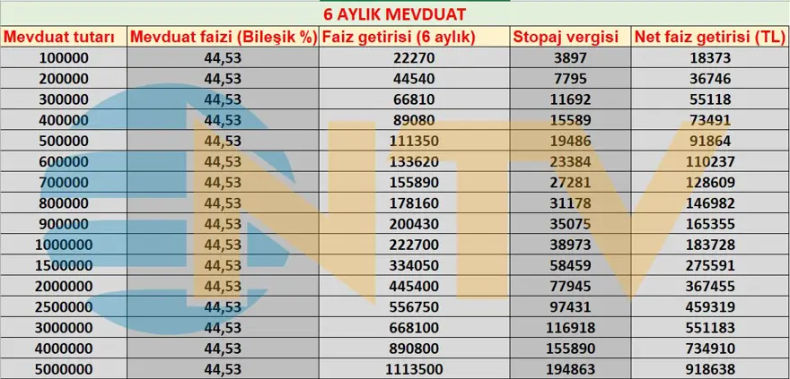 Mevduat faizlerinde gerileme başladı 5 Mevduat faizlerinde gerileme başladı 5