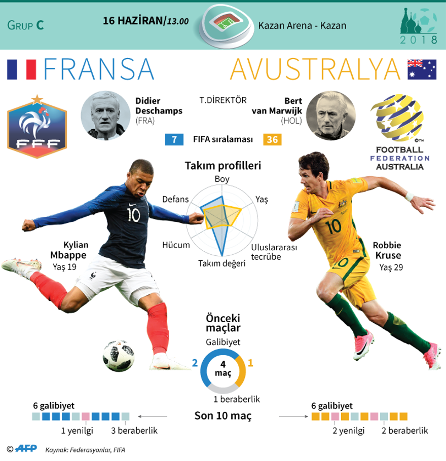 FRANSA - AVUSTRALYA 1 FRANSA - AVUSTRALYA 1