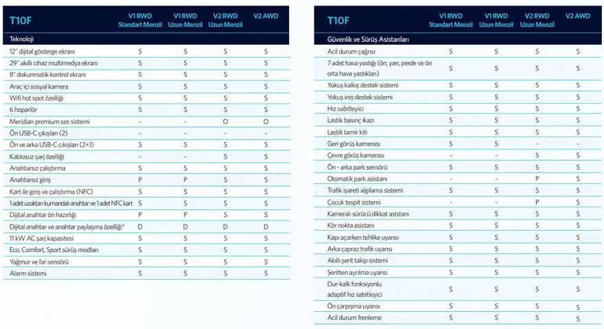 Togg T10F'in kataloğu açıklandı... Herkes merak ediyor 20 Togg T10F'in kataloğu açıklandı... Herkes merak ediyor 20