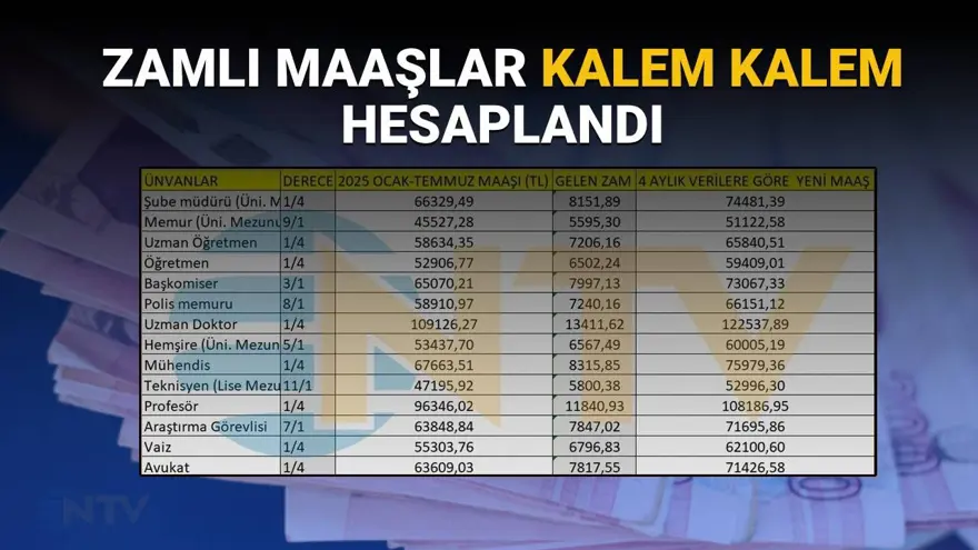 Son dakika: Emekli ve memur maaş zammı hesaplaması 2025 Temmuz: En düşük emekli ve memur maaşı ne kadar oldu, yüzde kaç zamlandı? 