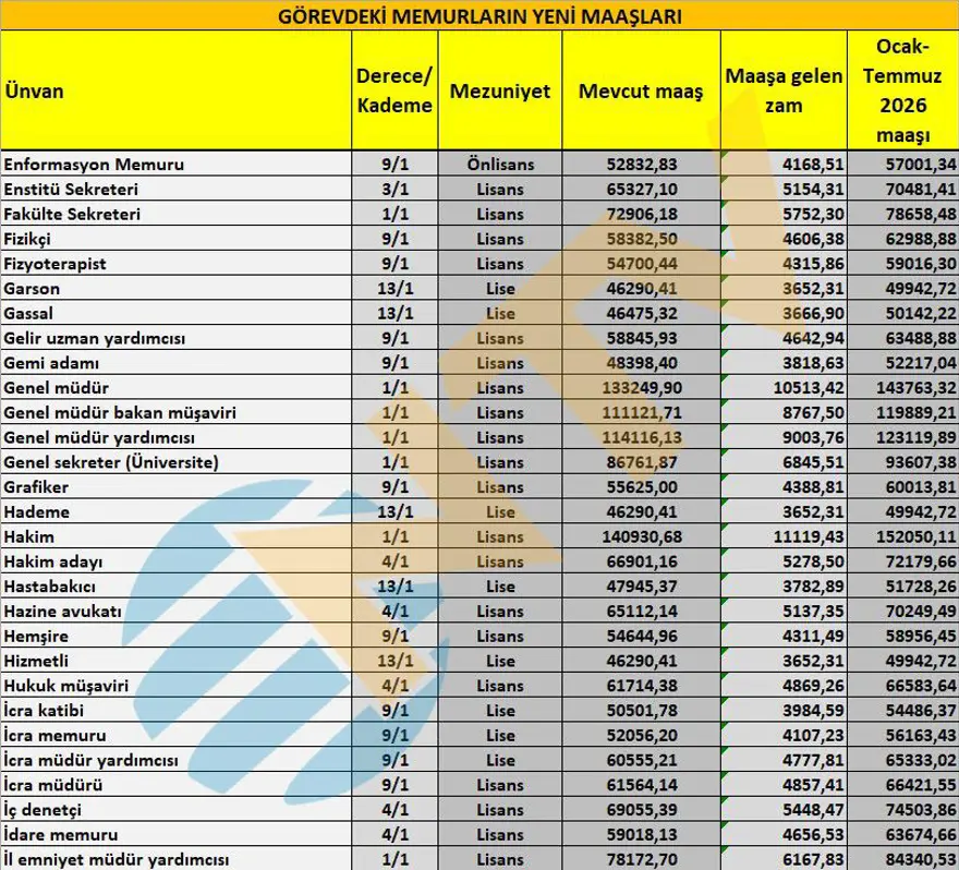 Memur maaşları ne kadar olacak? Öğretmen, polis, hemşire... İşte yeni teklife göre zamlı maaşlar 3