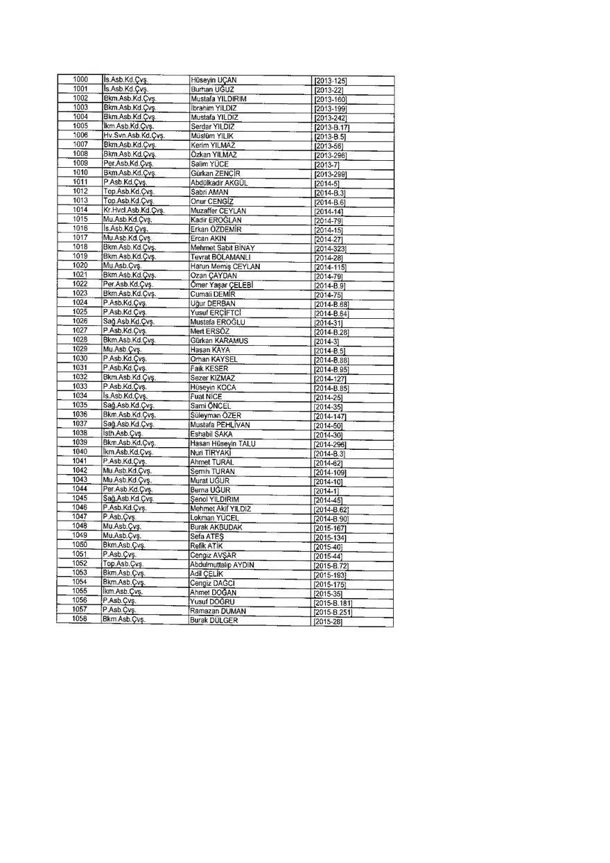 KHK ile ihraç edilenlerin tam listesi (701 sayılı son OHAL KHK'sı) 297 KHK ile ihraç edilenlerin tam listesi (701 sayılı son OHAL KHK'sı) 297