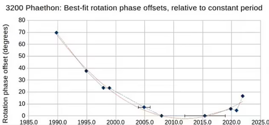 Dünya'ya oldukça yakın olan tehlikeli bir asteroit hızlandı 1
