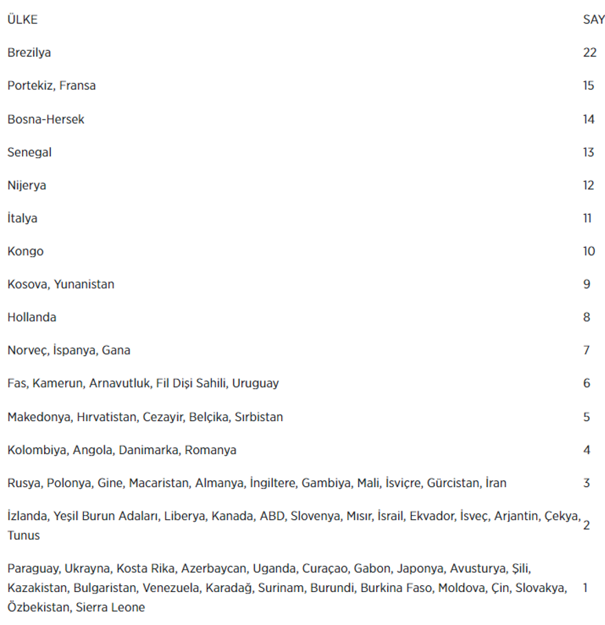 Süper Lig 2022-2023 sezonu yabancı raporu: Hangi ülkeden kaç futbolcu oynadı? 5