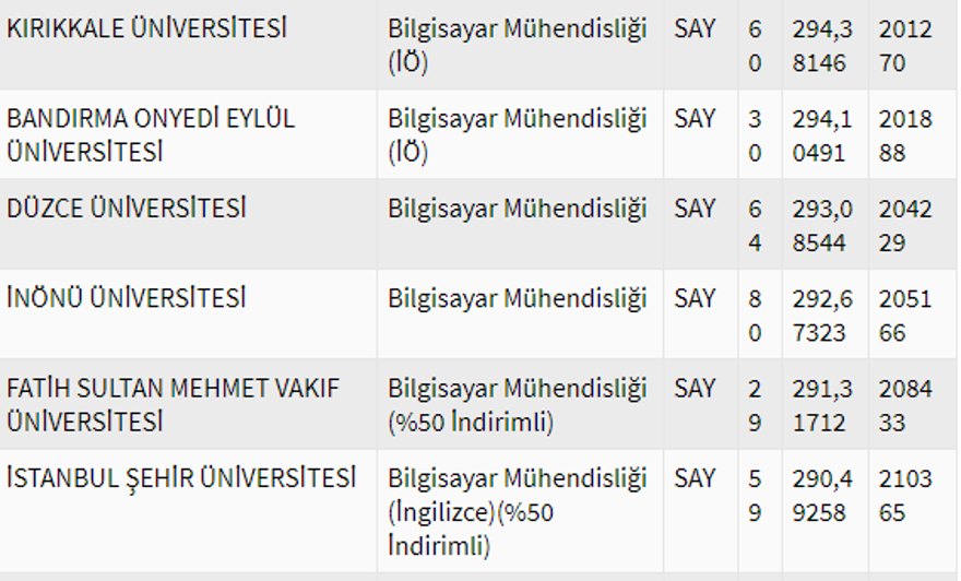 2020 Bilgisayar mühendisliği bölümü taban puanları 25 2020 Bilgisayar mühendisliği bölümü taban puanları 25