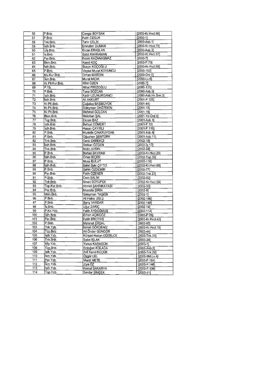 KHK ile ihraç edilenlerin tam listesi (701 sayılı son OHAL KHK'sı) 280 KHK ile ihraç edilenlerin tam listesi (701 sayılı son OHAL KHK'sı) 280