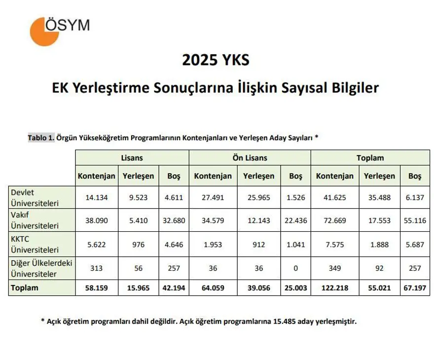 YKS EK YERLEŞTİRME SONUÇLARI SAYISAL VERİLER 5 YKS EK YERLEŞTİRME SONUÇLARI SAYISAL VERİLER 5