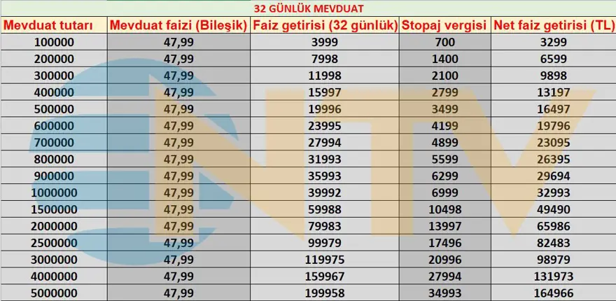 Bankalardan ayda 40 bin lira faiz getirisi... En yüksek mevduat faizi yüzde 50 6 Bankalardan ayda 40 bin lira faiz getirisi... En yüksek mevduat faizi yüzde 50 6