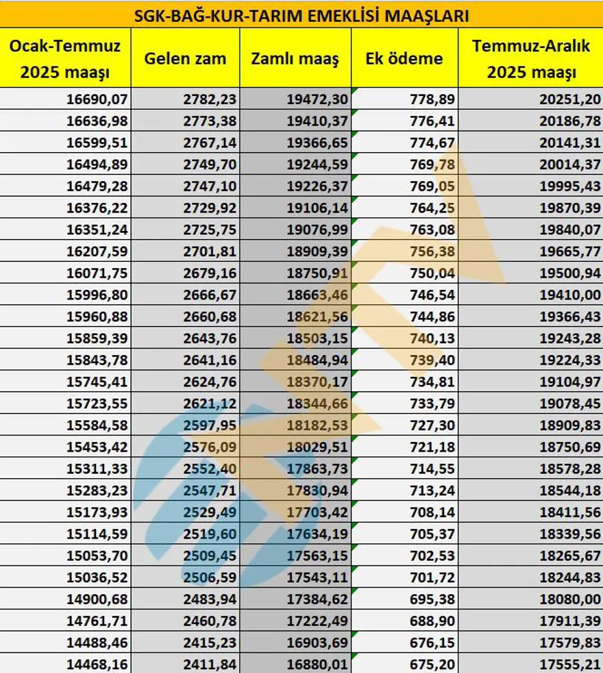 SGK, Bağ-Kur, tarım emeklisi zamları belli oldu... Maaşlar ne kadar oldu? İşte tam liste 11