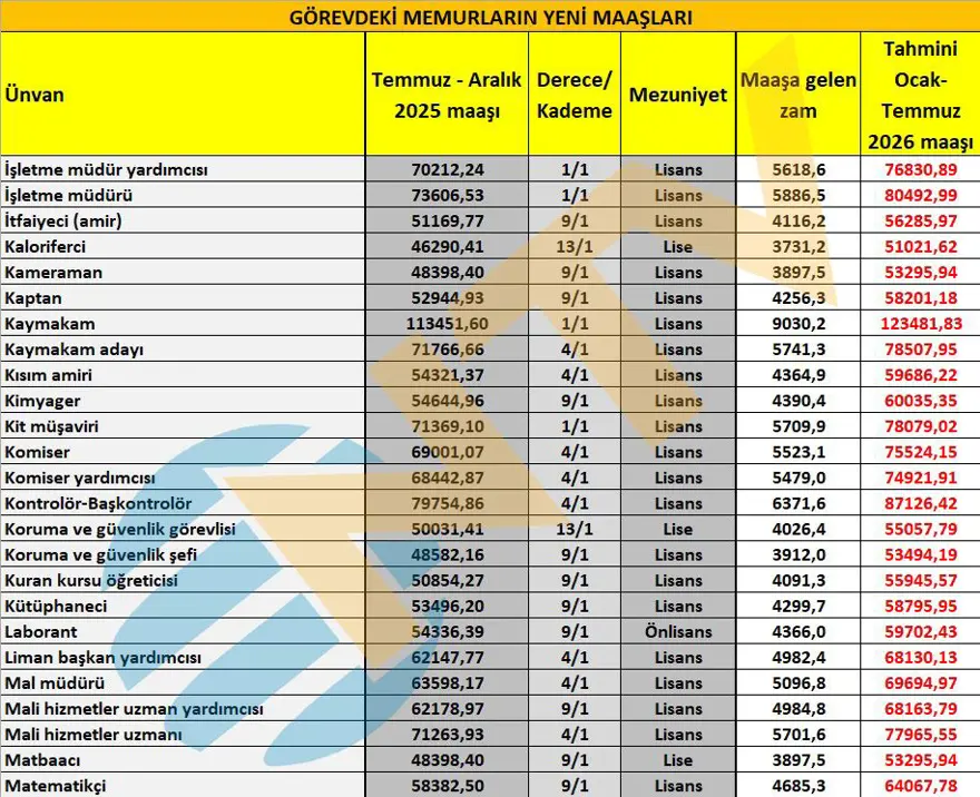 Memur maaşları ne kadar oldu? Öğretmen, polis, gassal, hemşire... İşte yeni zamma göre maaşlar 5