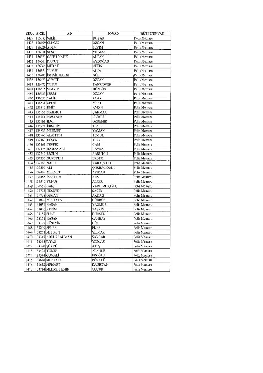 KHK ile ihraç edilenlerin tam listesi (701 sayılı son OHAL KHK'sı) 77 KHK ile ihraç edilenlerin tam listesi (701 sayılı son OHAL KHK'sı) 77
