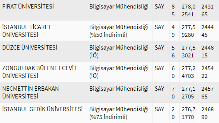 2020 Bilgisayar mühendisliği bölümü taban puanları 29 2020 Bilgisayar mühendisliği bölümü taban puanları 29