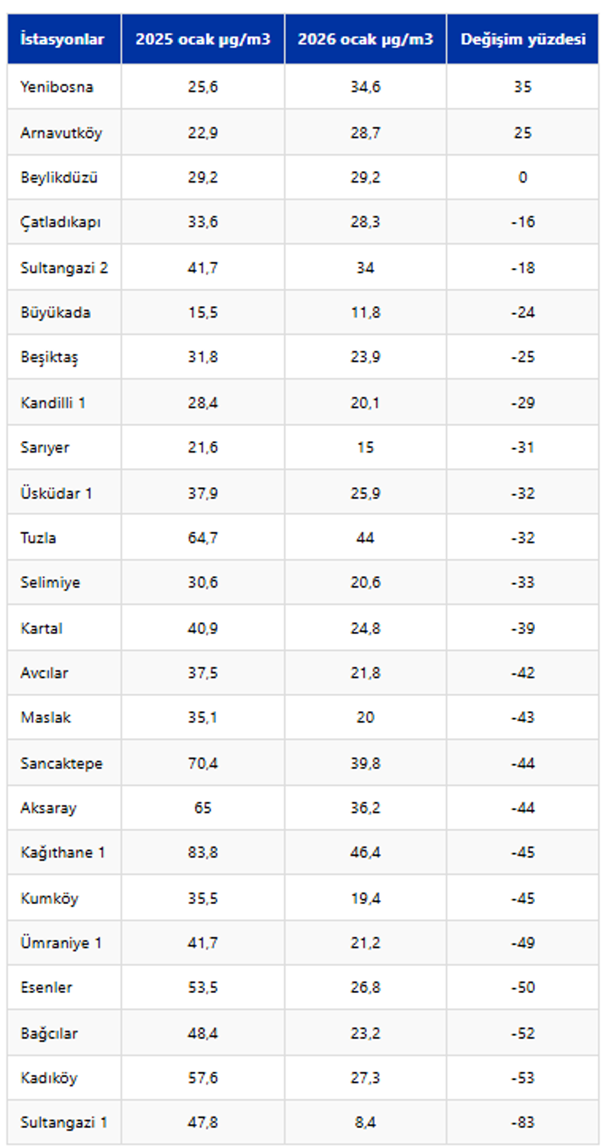 İstanbul'un hava kirliliği raporu. Havası en temiz ve en kirli ilçeler belli oldu 5