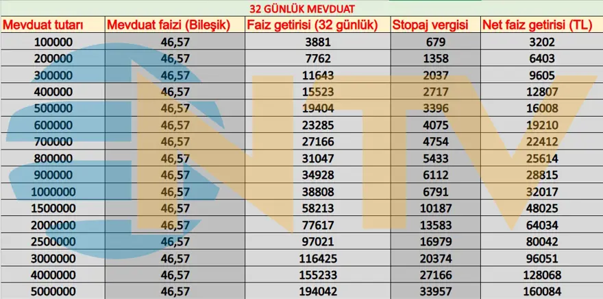 1 milyon liraya 207 bin lira faiz getirisi. Tek tek hesapladık, işte getiriler 4