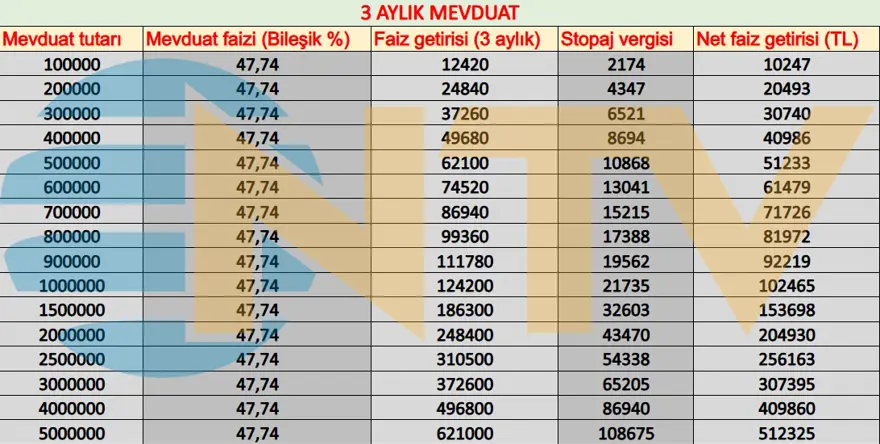 1 milyon liraya 207 bin lira faiz getirisi. Tek tek hesapladık, işte getiriler 5