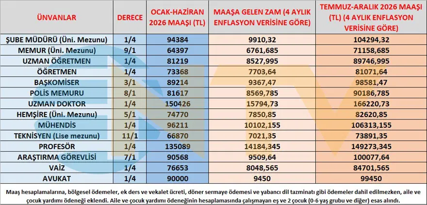 HANGİ MEMUR NE KADAR KAZANIYOR? 2