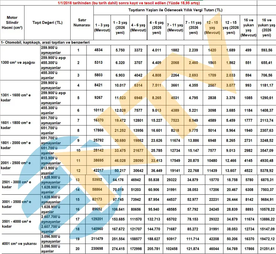 Motorlu Taşıtlar Vergisi 2026 belli oldu, araç sahibi herkesi ilgilendiriyor. Tek tek hesapladık 2