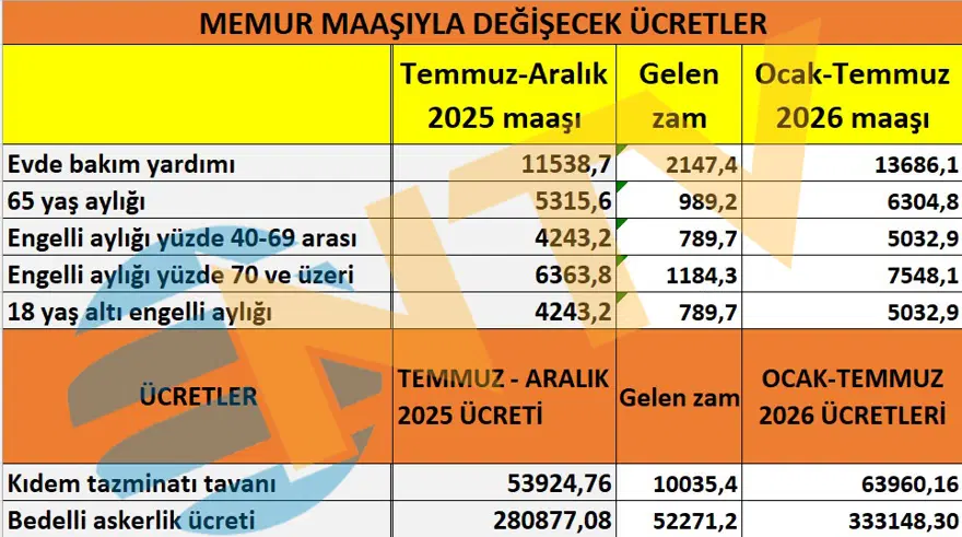 Memur maaş zammıyla hepsi değişti. Bedelli askerlik, 65 yaş aylığı, kıdem tazminatı tavanı 1