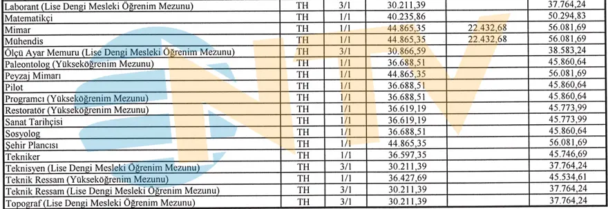 Hemşire, eğitmen, doktor, avukat. Kamuda çalıştırılan sözleşme personelin tavan ücretleri açıklandı 3 Hemşire, eğitmen, doktor, avukat. Kamuda çalıştırılan sözleşme personelin tavan ücretleri açıklandı 3