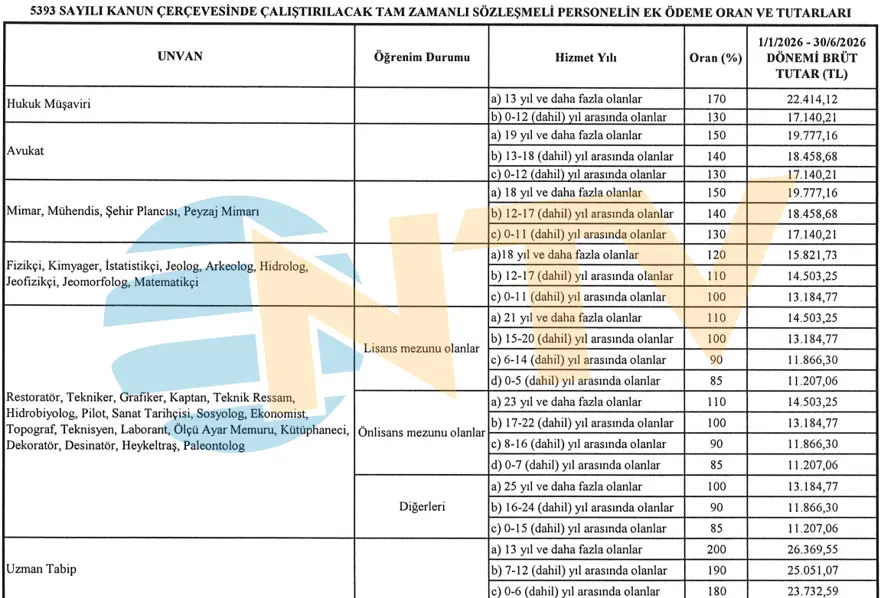 Hemşire, eğitmen, doktor, avukat. Kamuda çalıştırılan sözleşme personelin tavan ücretleri açıklandı 4 Hemşire, eğitmen, doktor, avukat. Kamuda çalıştırılan sözleşme personelin tavan ücretleri açıklandı 4