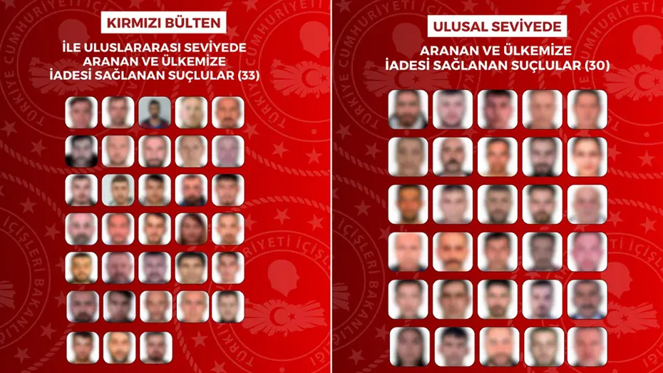 Uluslararası ve ulusal düzeyde aranan 63 suçlu Türkiye'ye iade edildi