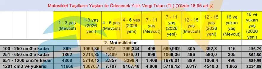 Motorlu Taşıtlar Vergisi 2026 belli oldu, araç sahibi herkesi ilgilendiriyor. Tek tek hesapladık 4