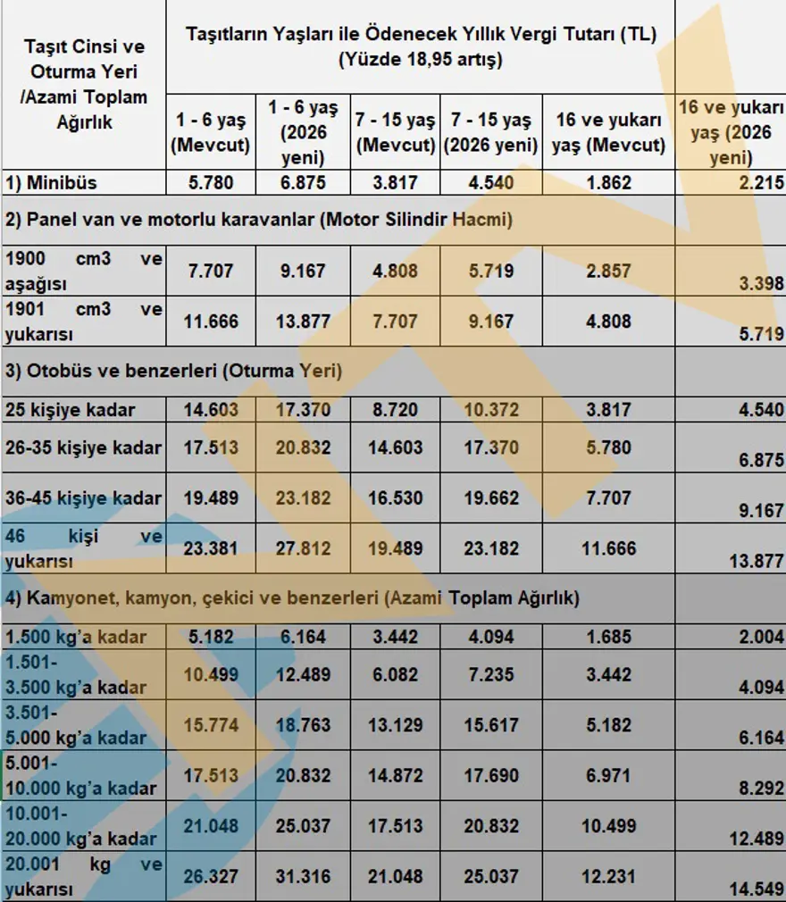 Motorlu Taşıtlar Vergisi 2026 belli oldu, araç sahibi herkesi ilgilendiriyor. Tek tek hesapladık 5