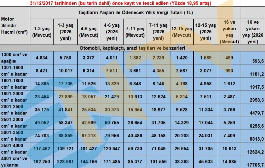 Motorlu Taşıtlar Vergisi 2026 belli oldu, araç sahibi herkesi ilgilendiriyor. Tek tek hesapladık 3