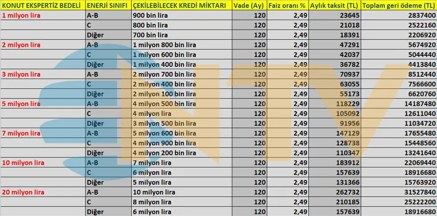 Konut kredisi çekecekleri ilgilendiriyor, aylık ödemesi 262 bini aştı 2 Konut kredisi çekecekleri ilgilendiriyor, aylık ödemesi 262 bini aştı 2