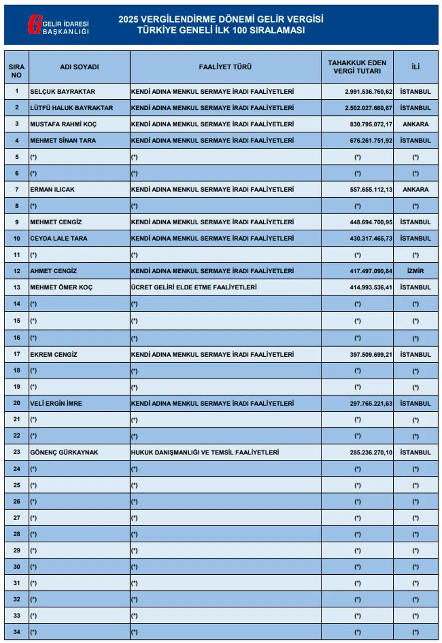Vergi rekortmenleri belli oldu 5