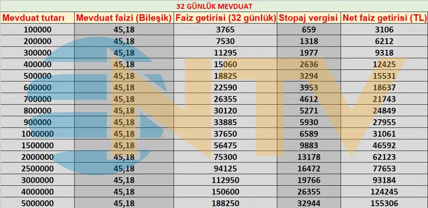 2 Ocak haftasında oluşan faiz oranları: İşte mevduat faizi getirileri 3